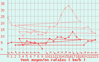 Courbe de la force du vent pour Le Grand-Bornand (74)