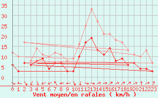 Courbe de la force du vent pour Coburg