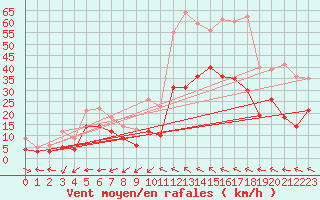 Courbe de la force du vent pour Rodez (12)