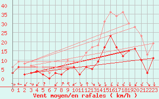 Courbe de la force du vent pour Luxeuil (70)