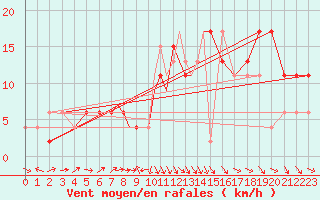 Courbe de la force du vent pour Odiham