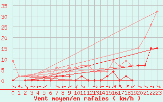 Courbe de la force du vent pour Piotta