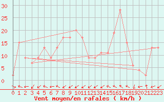 Courbe de la force du vent pour Guadalajara