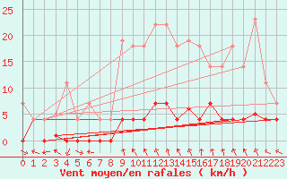 Courbe de la force du vent pour Cazalla de la Sierra