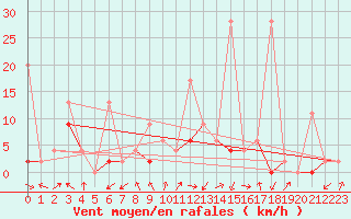 Courbe de la force du vent pour Monte Rosa