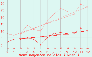 Courbe de la force du vent pour Saint Nicolas des Biefs (03)