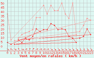 Courbe de la force du vent pour Nyon-Changins (Sw)