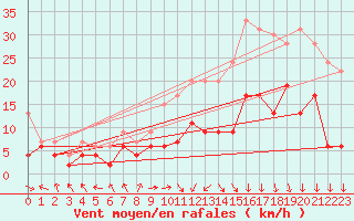 Courbe de la force du vent pour Grenoble/St-Etienne-St-Geoirs (38)