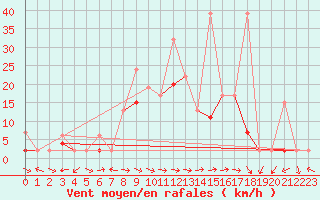 Courbe de la force du vent pour Schiers