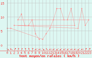 Courbe de la force du vent pour Oviedo