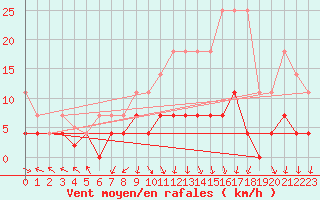 Courbe de la force du vent pour Bamberg
