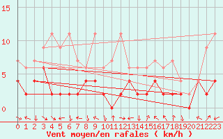 Courbe de la force du vent pour Chateau-d-Oex