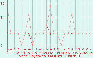 Courbe de la force du vent pour Trysil Vegstasjon