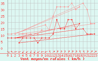 Courbe de la force du vent pour Saint-Auban (04)