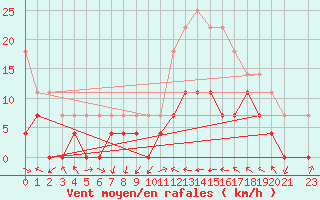 Courbe de la force du vent pour Ibotirama