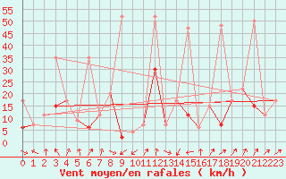 Courbe de la force du vent pour Bursa