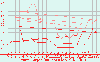 Courbe de la force du vent pour Tromso Skattora