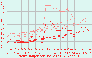 Courbe de la force du vent pour Fortun