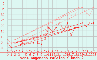 Courbe de la force du vent pour Puerto de San Isidro