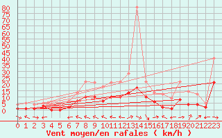 Courbe de la force du vent pour Muehlacker