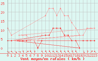 Courbe de la force du vent pour Pajala