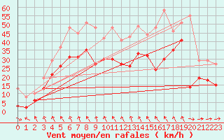 Courbe de la force du vent pour Le Talut - Belle-Ile (56)