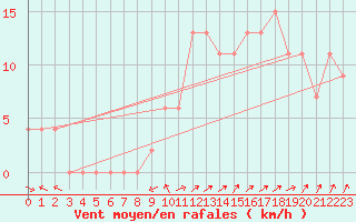 Courbe de la force du vent pour Kinloss