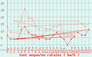 Courbe de la force du vent pour Ble / Mulhouse (68)