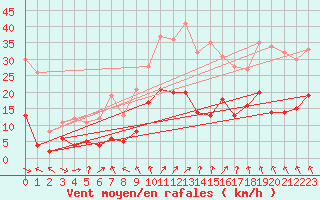 Courbe de la force du vent pour Mazet-Volamont (43)