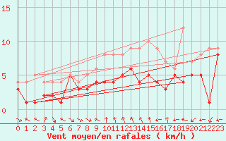 Courbe de la force du vent pour Ulm-Mhringen