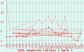 Courbe de la force du vent pour Neuchatel (Sw)
