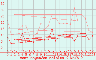 Courbe de la force du vent pour Strasbourg (67)
