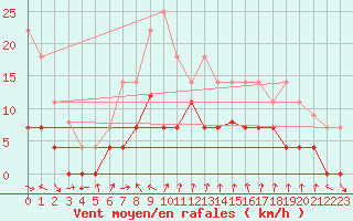 Courbe de la force du vent pour Motril