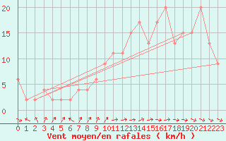 Courbe de la force du vent pour Marham