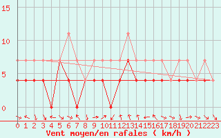 Courbe de la force du vent pour Moldova Veche