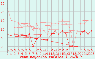 Courbe de la force du vent pour Marignane (13)