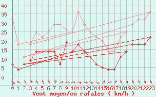 Courbe de la force du vent pour Tarifa