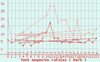 Courbe de la force du vent pour Evolene / Villa