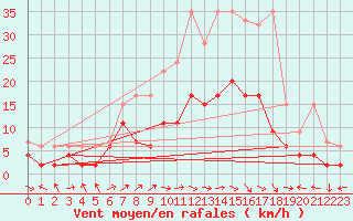 Courbe de la force du vent pour Koppigen