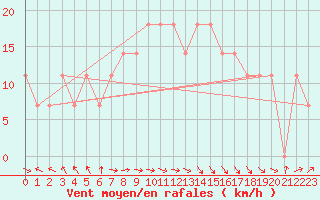 Courbe de la force du vent pour Hadera Port