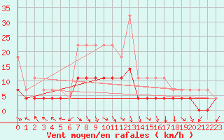 Courbe de la force du vent pour Slovenj Gradec