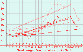 Courbe de la force du vent pour Rodez (12)