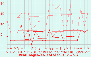 Courbe de la force du vent pour Vaduz