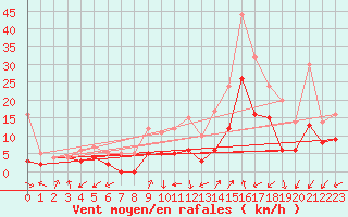 Courbe de la force du vent pour Brianon (05)