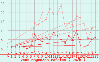 Courbe de la force du vent pour Kaisersbach-Cronhuette