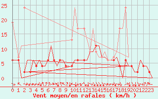 Courbe de la force du vent pour Zurich-Kloten