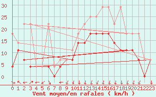 Courbe de la force du vent pour Lahr (All)