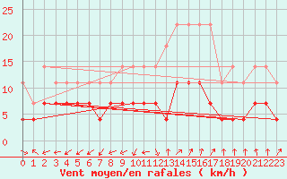 Courbe de la force du vent pour Manresa