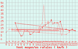 Courbe de la force du vent pour Gibraltar (UK)