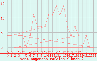Courbe de la force du vent pour Ziar Nad Hronom